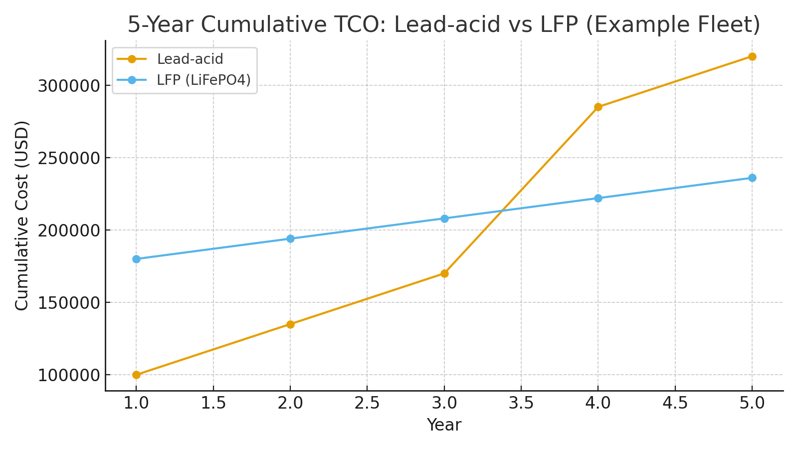 Comparaison du TCO cumulé sur 5 ans